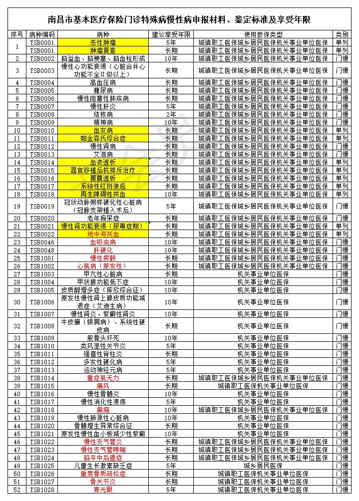 南昌市基本醫療保險門診特殊病慢性病可申報病種及享受年限_Sheet3.jpg