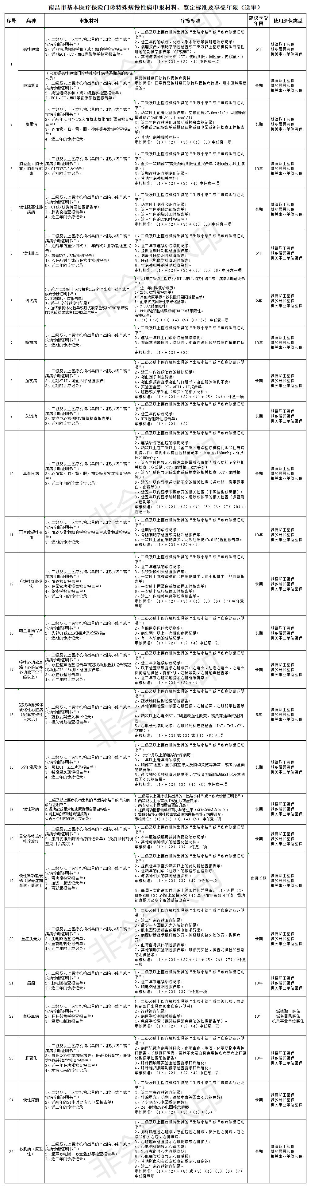 南昌市基本醫療保險門診特殊病慢性病申報材料、鑒定標準及享受年限_申報.jpg