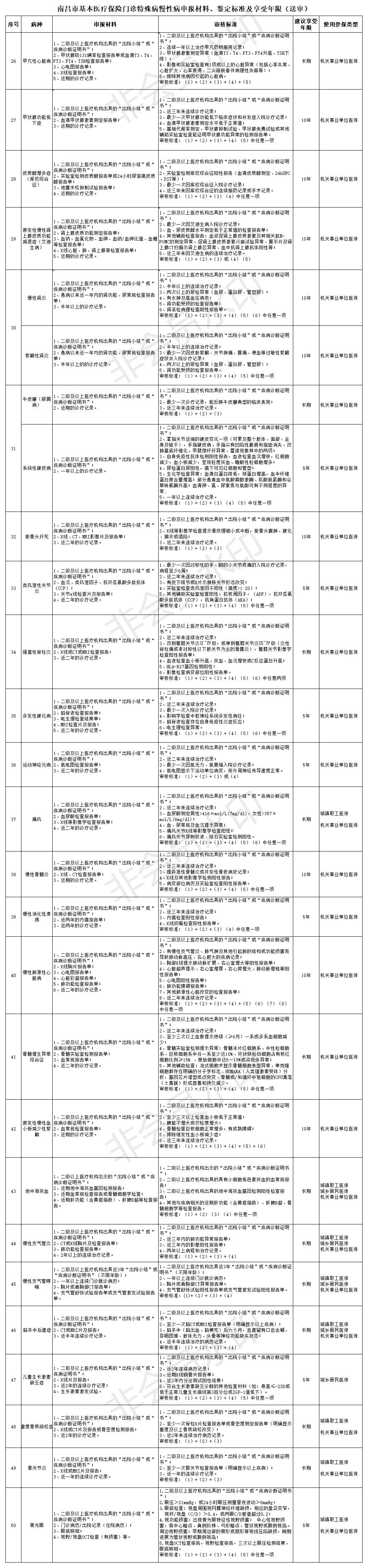 南昌市基本醫療保險門診特殊病慢性病申報材料、鑒定標準及享受年限_Sheet1.jpg
